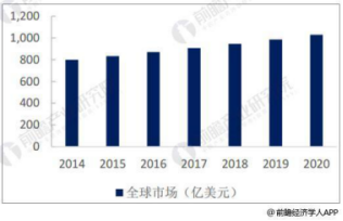 Global industrial valve market size forecast